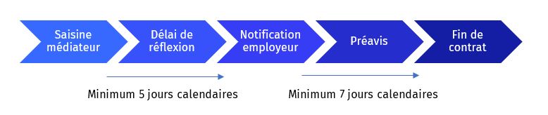 Délais à respecter rupture contrat apprentissage