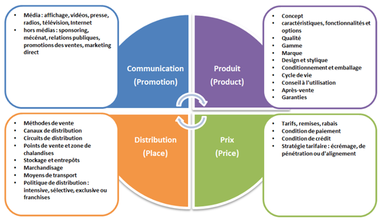 Schéma Marketing Mix