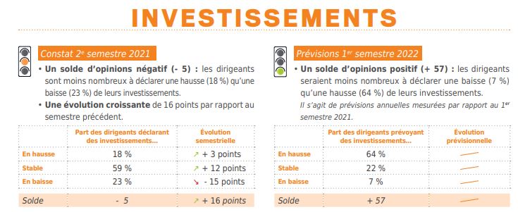 Digest des chiffres de l'enquête de conjoncture